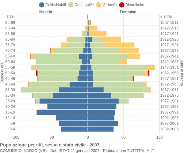 Grafico Popolazione per età, sesso e stato civile Comune di Varzo (VB)