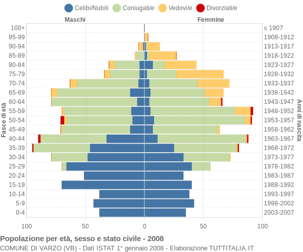 Grafico Popolazione per età, sesso e stato civile Comune di Varzo (VB)