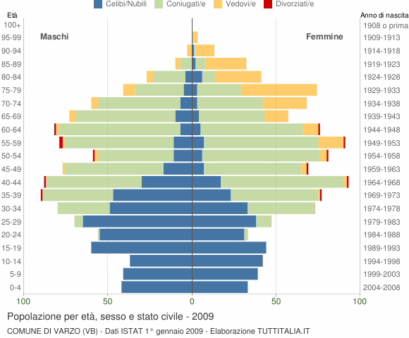 Grafico Popolazione per età, sesso e stato civile Comune di Varzo (VB)