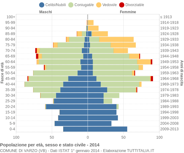 Grafico Popolazione per età, sesso e stato civile Comune di Varzo (VB)