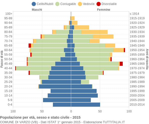 Grafico Popolazione per età, sesso e stato civile Comune di Varzo (VB)