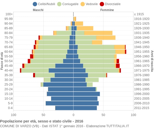 Grafico Popolazione per età, sesso e stato civile Comune di Varzo (VB)