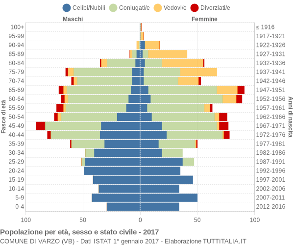 Grafico Popolazione per età, sesso e stato civile Comune di Varzo (VB)