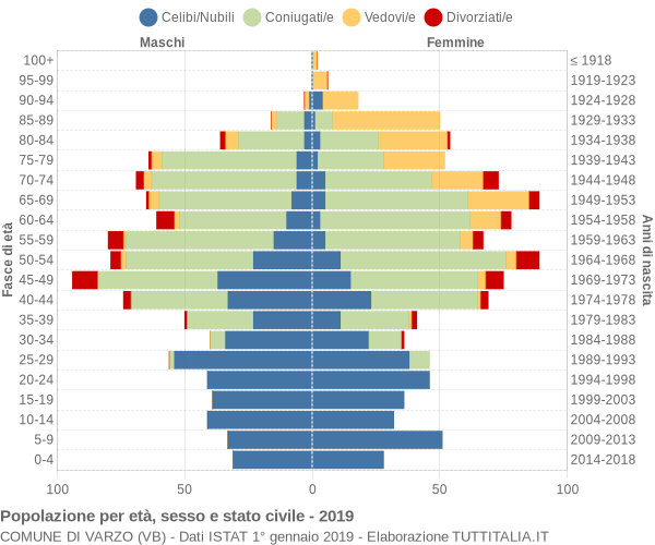 Grafico Popolazione per età, sesso e stato civile Comune di Varzo (VB)