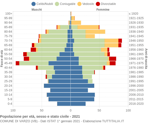 Grafico Popolazione per età, sesso e stato civile Comune di Varzo (VB)