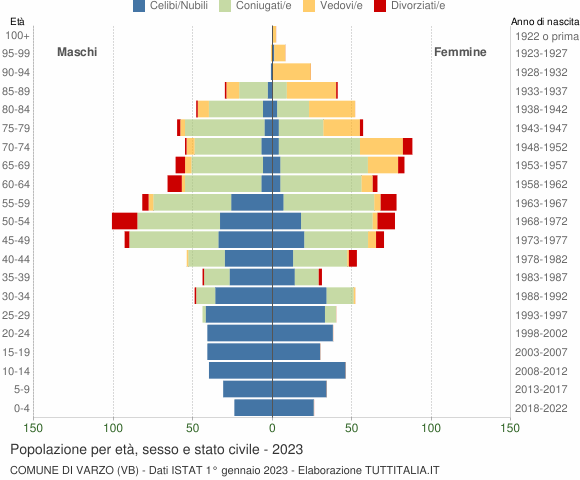 Grafico Popolazione per età, sesso e stato civile Comune di Varzo (VB)