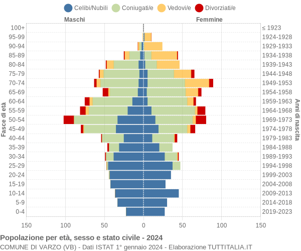 Grafico Popolazione per età, sesso e stato civile Comune di Varzo (VB)