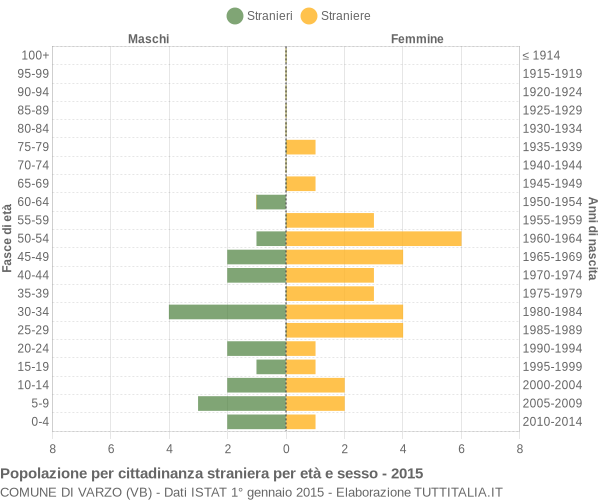 Grafico cittadini stranieri - Varzo 2015