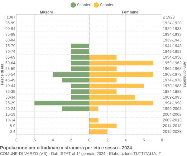 Grafico cittadini stranieri - Varzo 2024