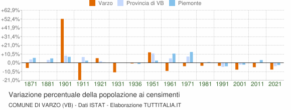 Grafico variazione percentuale della popolazione Comune di Varzo (VB)