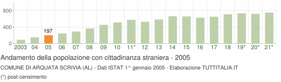 Grafico andamento popolazione stranieri Comune di Arquata Scrivia (AL)