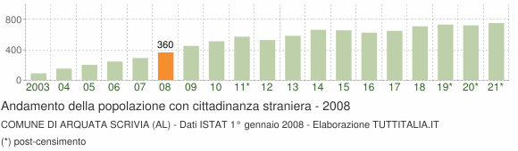 Grafico andamento popolazione stranieri Comune di Arquata Scrivia (AL)