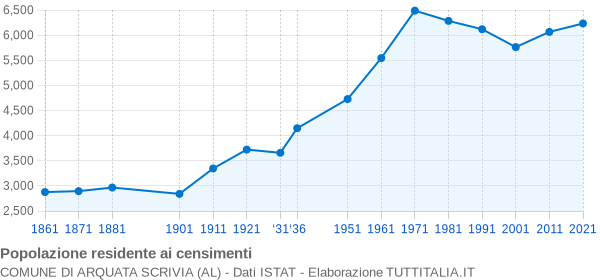 Grafico andamento storico popolazione Comune di Arquata Scrivia (AL)