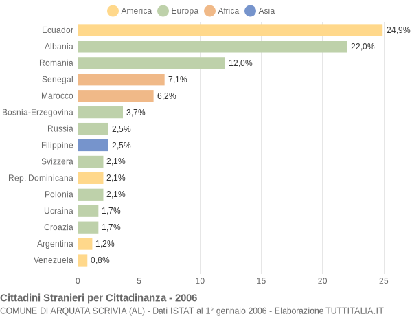 Grafico cittadinanza stranieri - Arquata Scrivia 2006