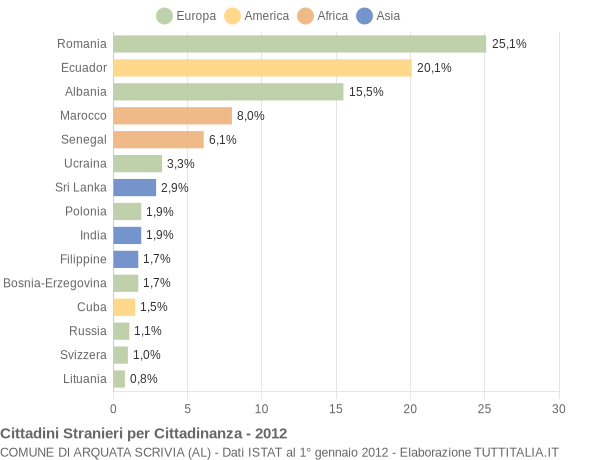 Grafico cittadinanza stranieri - Arquata Scrivia 2012