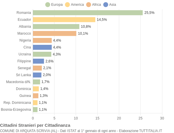 Grafico cittadinanza stranieri - Arquata Scrivia 2018