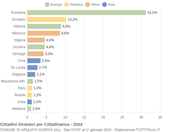 Grafico cittadinanza stranieri - Arquata Scrivia 2024