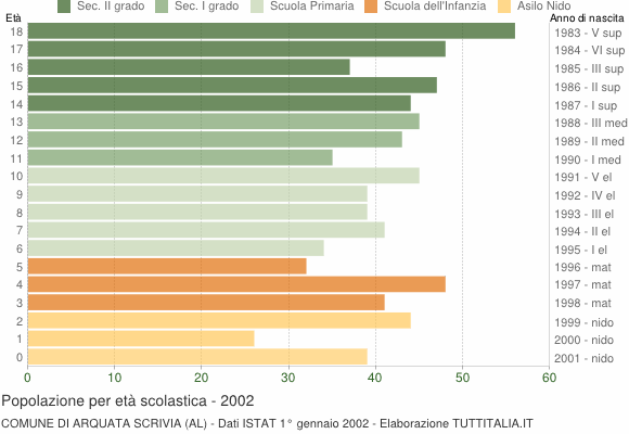 Grafico Popolazione in età scolastica - Arquata Scrivia 2002