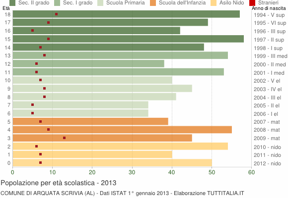 Grafico Popolazione in età scolastica - Arquata Scrivia 2013