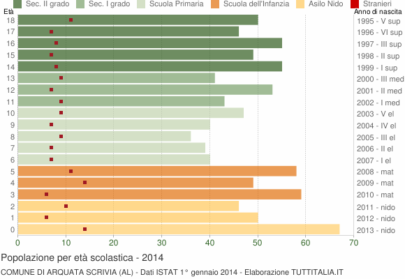 Grafico Popolazione in età scolastica - Arquata Scrivia 2014