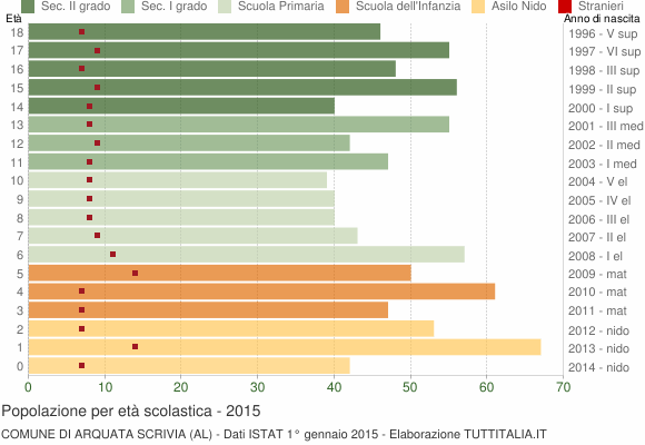 Grafico Popolazione in età scolastica - Arquata Scrivia 2015