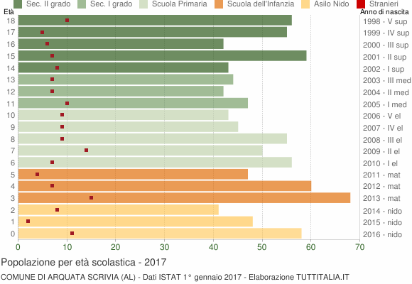 Grafico Popolazione in età scolastica - Arquata Scrivia 2017