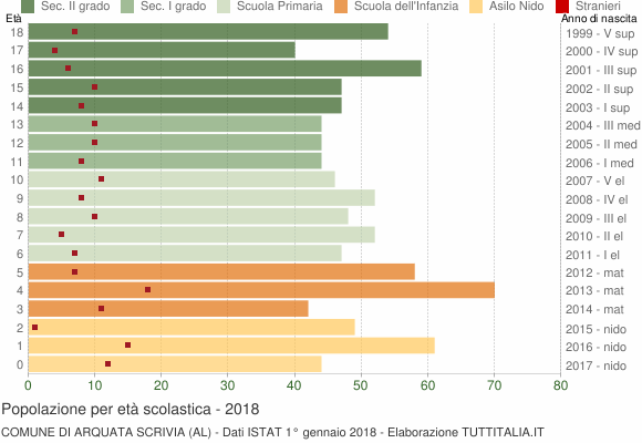 Grafico Popolazione in età scolastica - Arquata Scrivia 2018