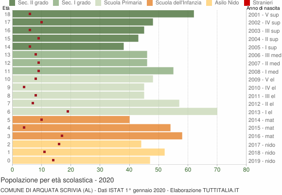 Grafico Popolazione in età scolastica - Arquata Scrivia 2020