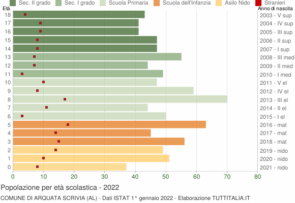 Grafico Popolazione in età scolastica - Arquata Scrivia 2022