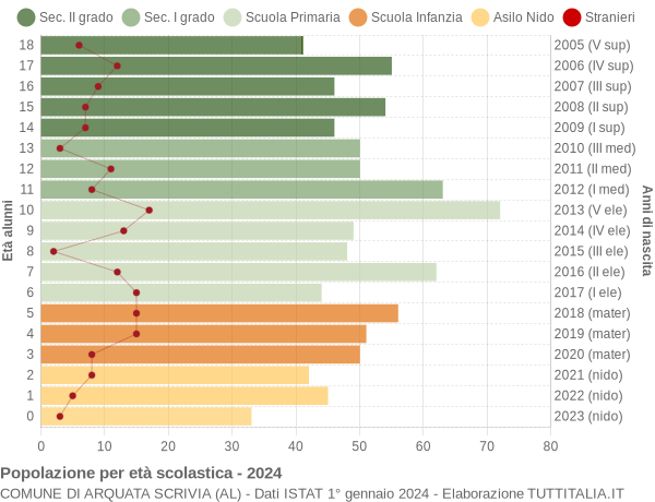 Grafico Popolazione in età scolastica - Arquata Scrivia 2024