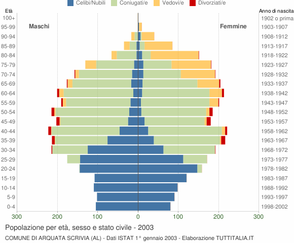 Grafico Popolazione per età, sesso e stato civile Comune di Arquata Scrivia (AL)