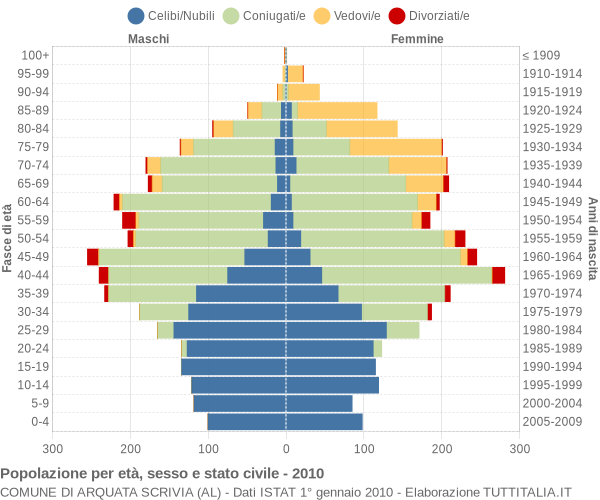 Grafico Popolazione per età, sesso e stato civile Comune di Arquata Scrivia (AL)