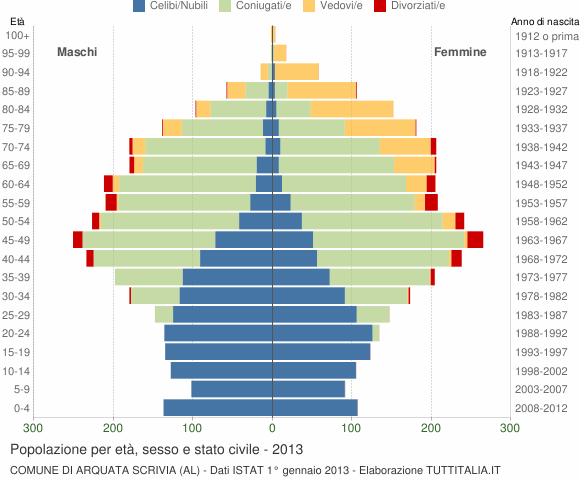 Grafico Popolazione per età, sesso e stato civile Comune di Arquata Scrivia (AL)