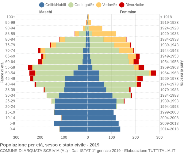 Grafico Popolazione per età, sesso e stato civile Comune di Arquata Scrivia (AL)