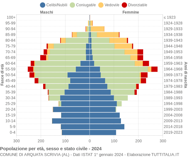 Grafico Popolazione per età, sesso e stato civile Comune di Arquata Scrivia (AL)