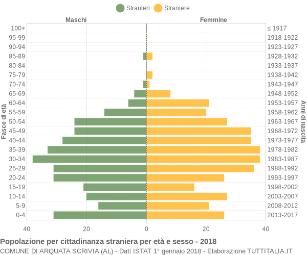 Grafico cittadini stranieri - Arquata Scrivia 2018