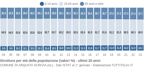 Grafico struttura della popolazione Comune di Arquata Scrivia (AL)