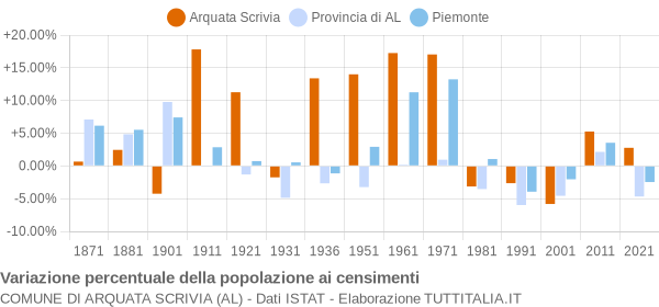 Grafico variazione percentuale della popolazione Comune di Arquata Scrivia (AL)