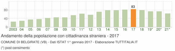 Grafico andamento popolazione stranieri Comune di Belgirate (VB)