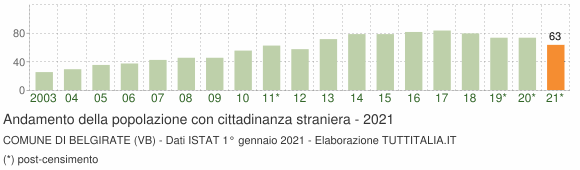 Grafico andamento popolazione stranieri Comune di Belgirate (VB)