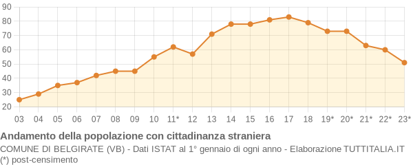 Andamento popolazione stranieri Comune di Belgirate (VB)