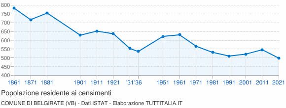 Grafico andamento storico popolazione Comune di Belgirate (VB)