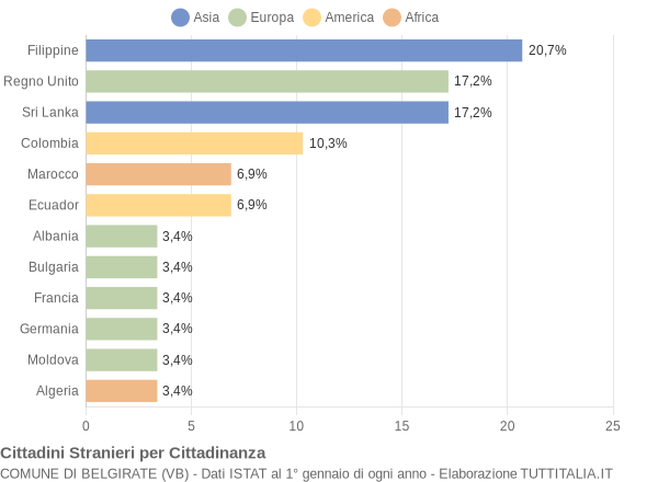 Grafico cittadinanza stranieri - Belgirate 2004