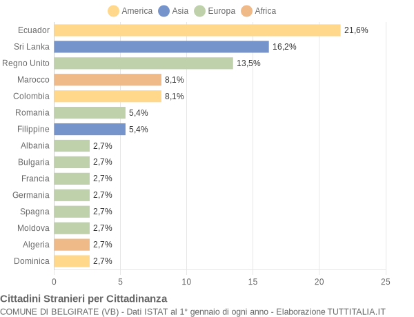 Grafico cittadinanza stranieri - Belgirate 2006