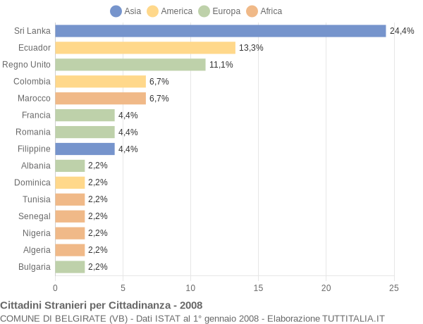 Grafico cittadinanza stranieri - Belgirate 2008