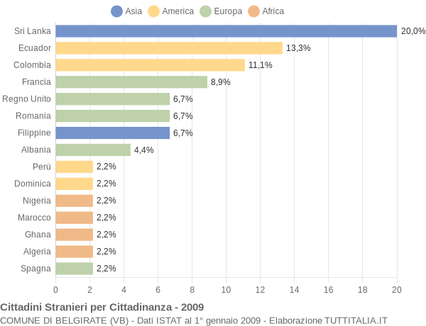 Grafico cittadinanza stranieri - Belgirate 2009