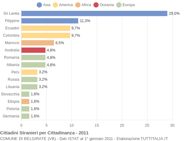 Grafico cittadinanza stranieri - Belgirate 2011