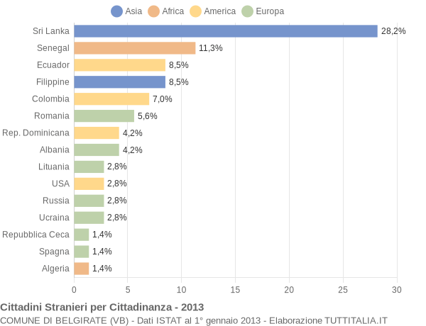 Grafico cittadinanza stranieri - Belgirate 2013