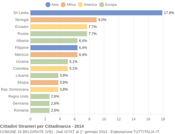 Grafico cittadinanza stranieri - Belgirate 2014