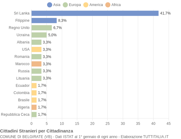 Grafico cittadinanza stranieri - Belgirate 2022